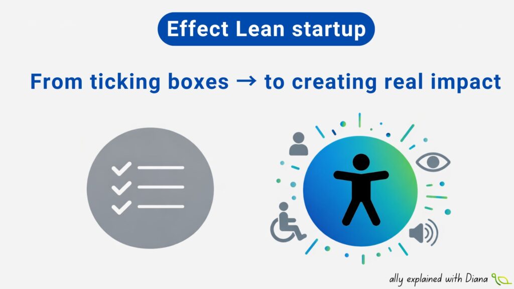 Illustration titled 'Effect Lean Startup' with blue background contrasts a checklist with an inclusive icon surrounded by symbols for accessibility and impact.