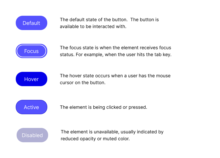 Examples of interactive button states default, focus, hover, active, and disabled.
