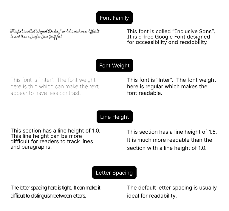 Examples of accessible vs. non-accessible font families (Ingrid Darling vs. Inclusive Sans).  Examples of thin vs regular font weights, line heights of 1.0 vs. 1.5, and tight vs. default letter spacing.